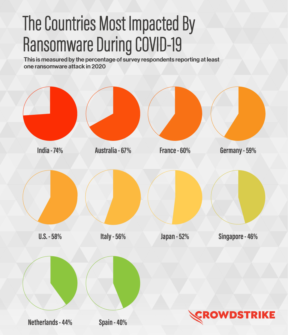 Table Showing The Countries Most Impacted By Ransomware During COVID-19