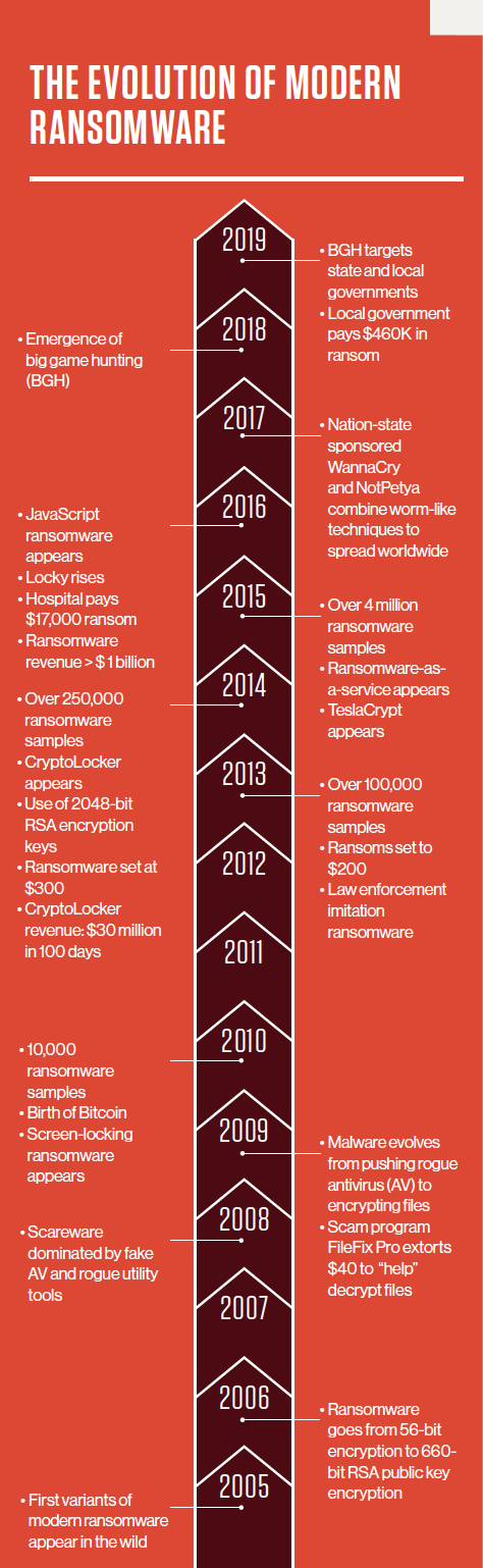 Ransomware Definition History Examples Crowdstrike