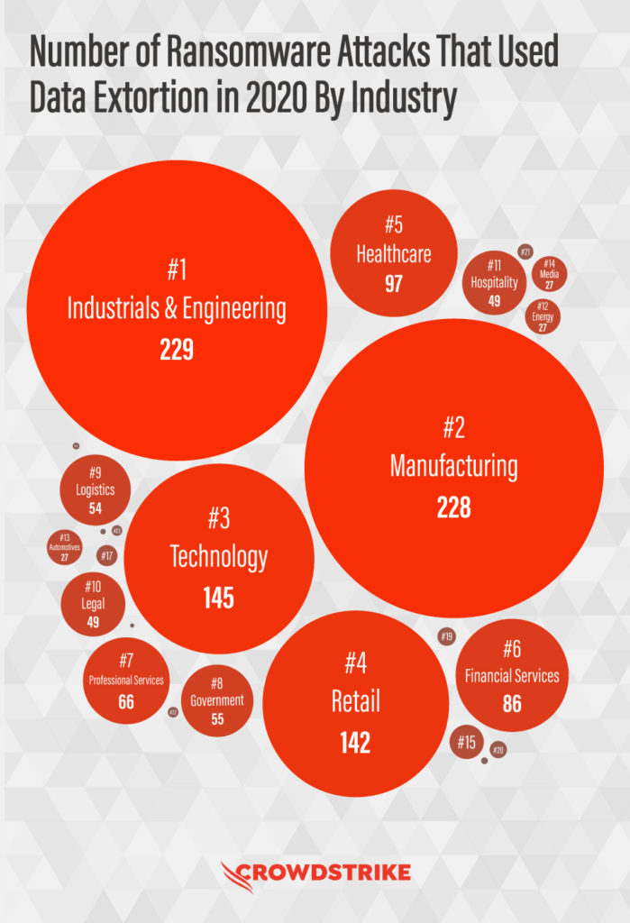 bubble chart displaying ransomware data extortion by industry