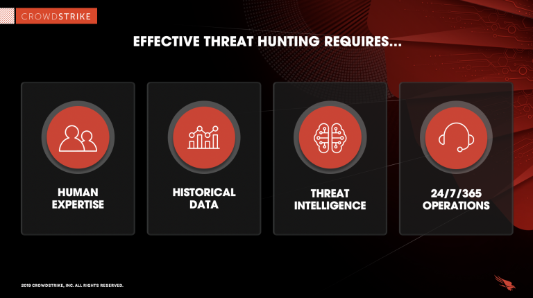 graphic displaying whats required to threat hunt