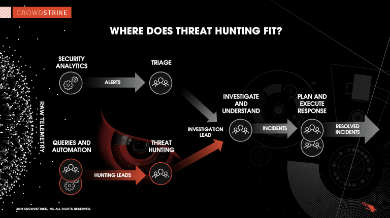 graphic displaying how threat hunting fits into the incident response process