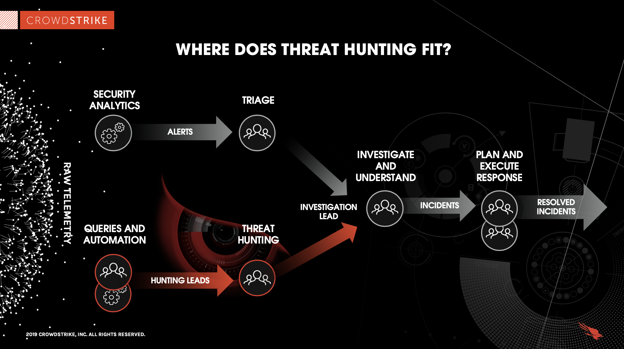 hypothesis based threat hunting