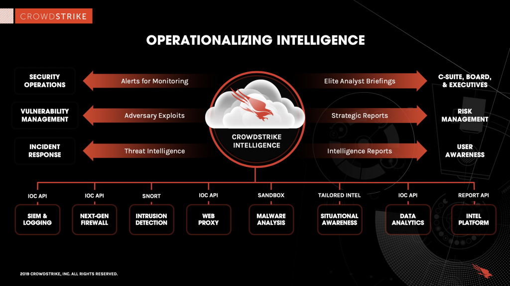 como o crowdstrike operacionaliza a inteligência contra ameaças