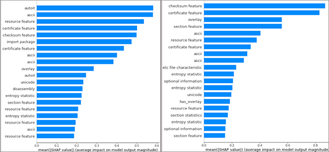 Bar charts of the top contributing features to the predictions of a subset of files using Shapley values