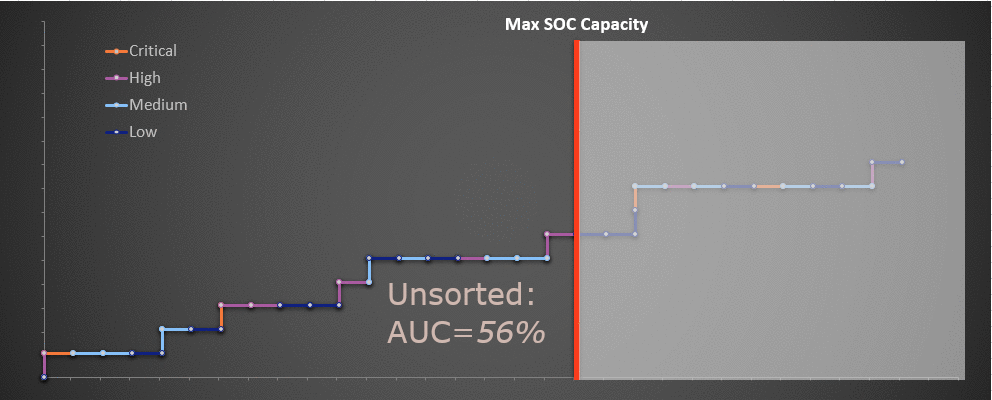 Blog depicting severity of alerts vs SOC capacity