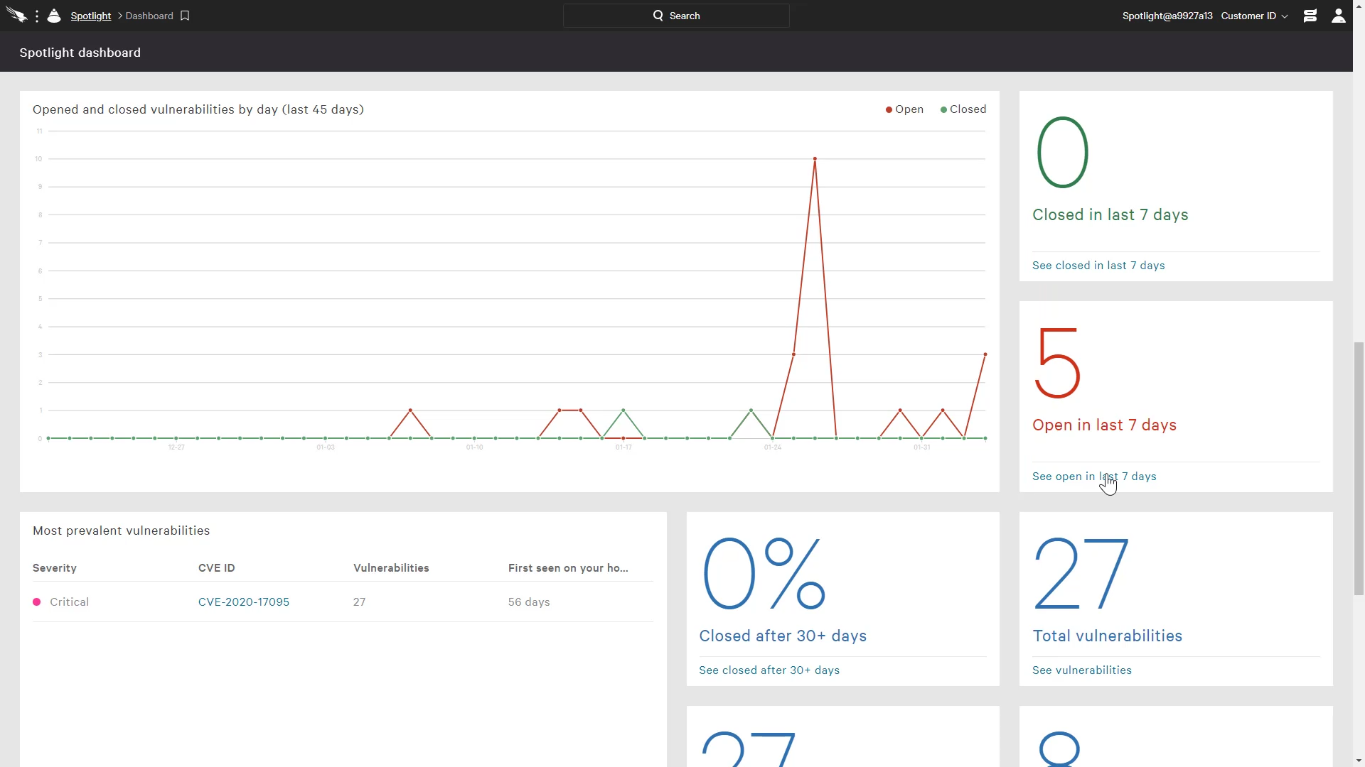 spotlight statistics