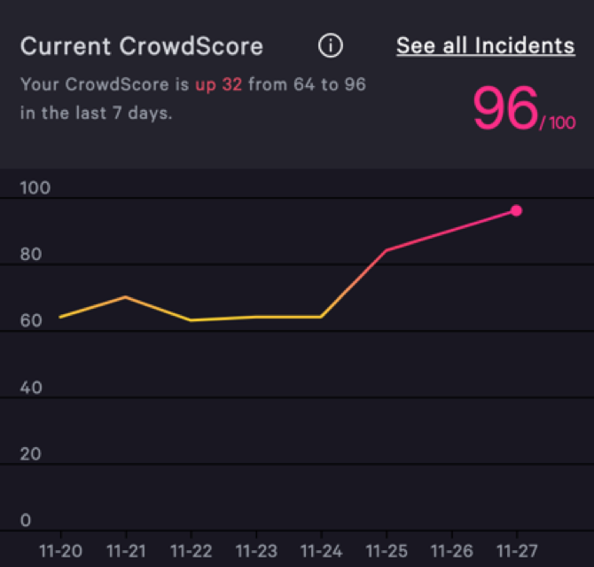 Screenshot of CrowdScore UI showing 96 as threat level
