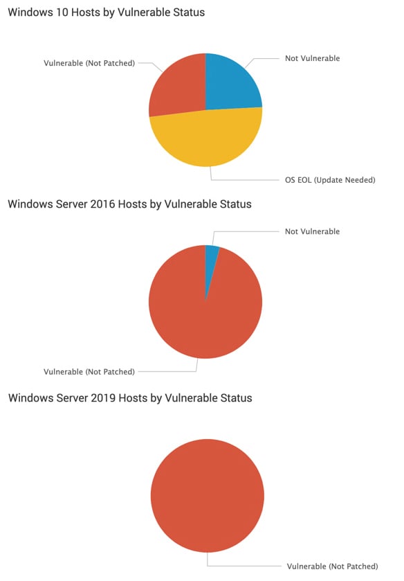 Falcon MS dashboard pie charts, red, blue and yellow