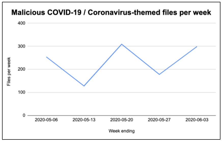 graph with blue line indicating malicious coronavirus-themed files per week
