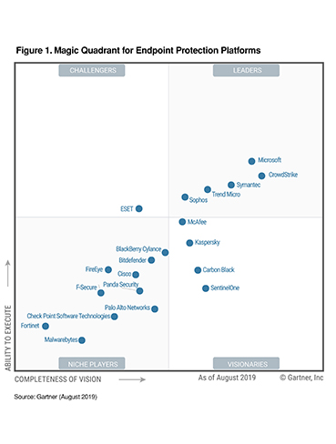 19 Gartner Magic Quadrant Mq For Endpoint Protection Platforms Epp Crowdstrike Com