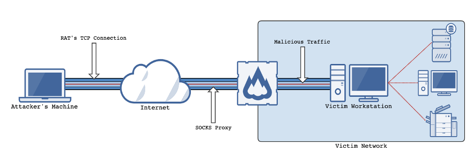Diagram with showing attack with monitors, and pipelines