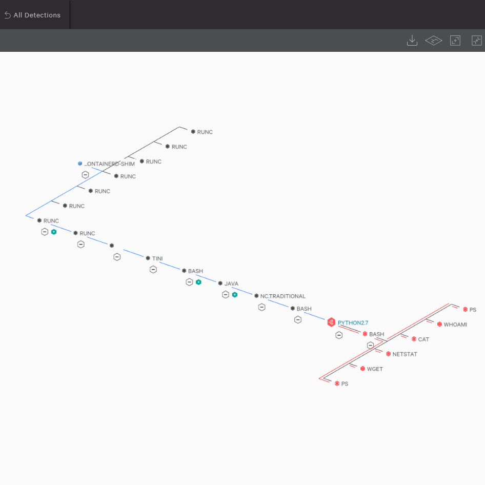 Container detection tree