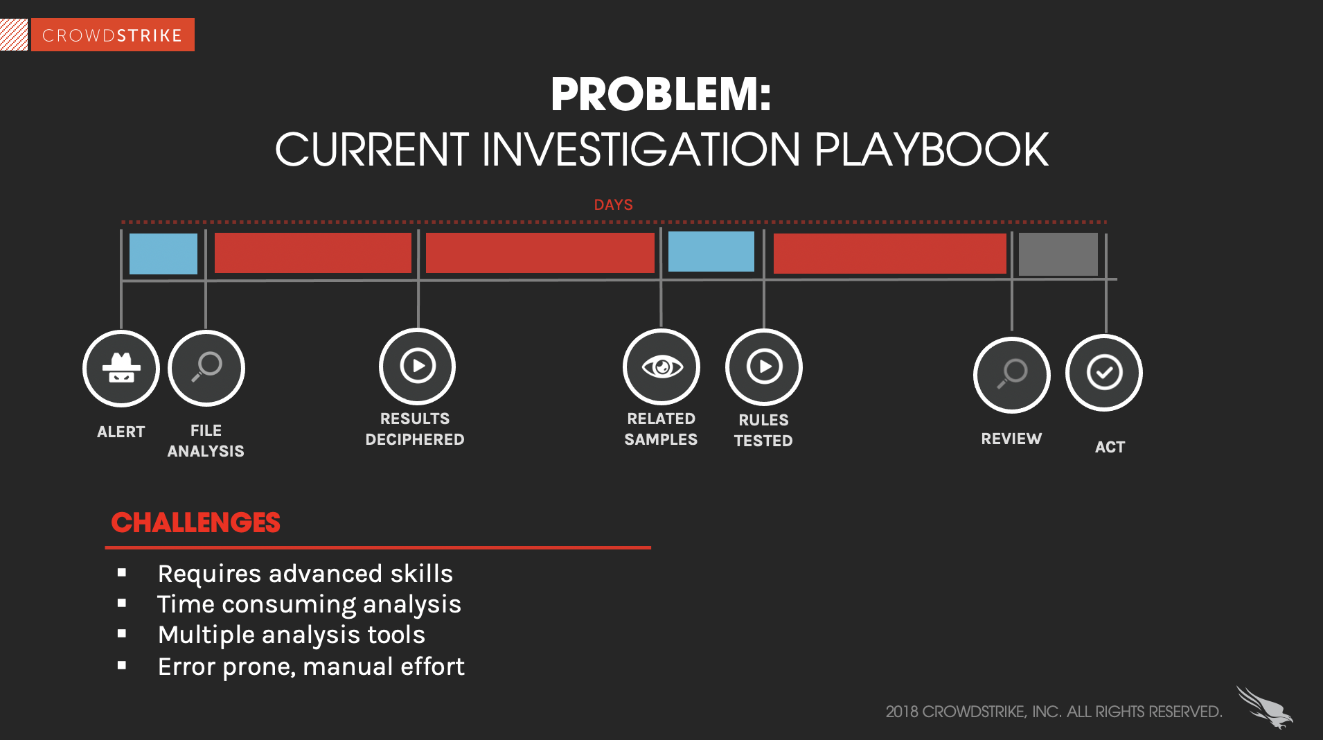 graphic displaying the complexity of investigating an incident