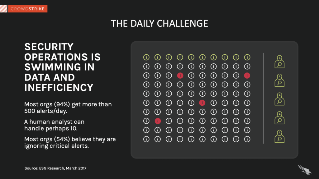 image displaying how many analysts are needed to deal with soc alerts