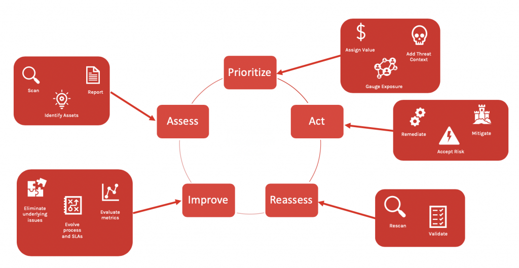 The Vulnerability Management Cycle