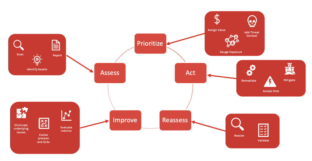 five main stages in the vulnerability management cycle