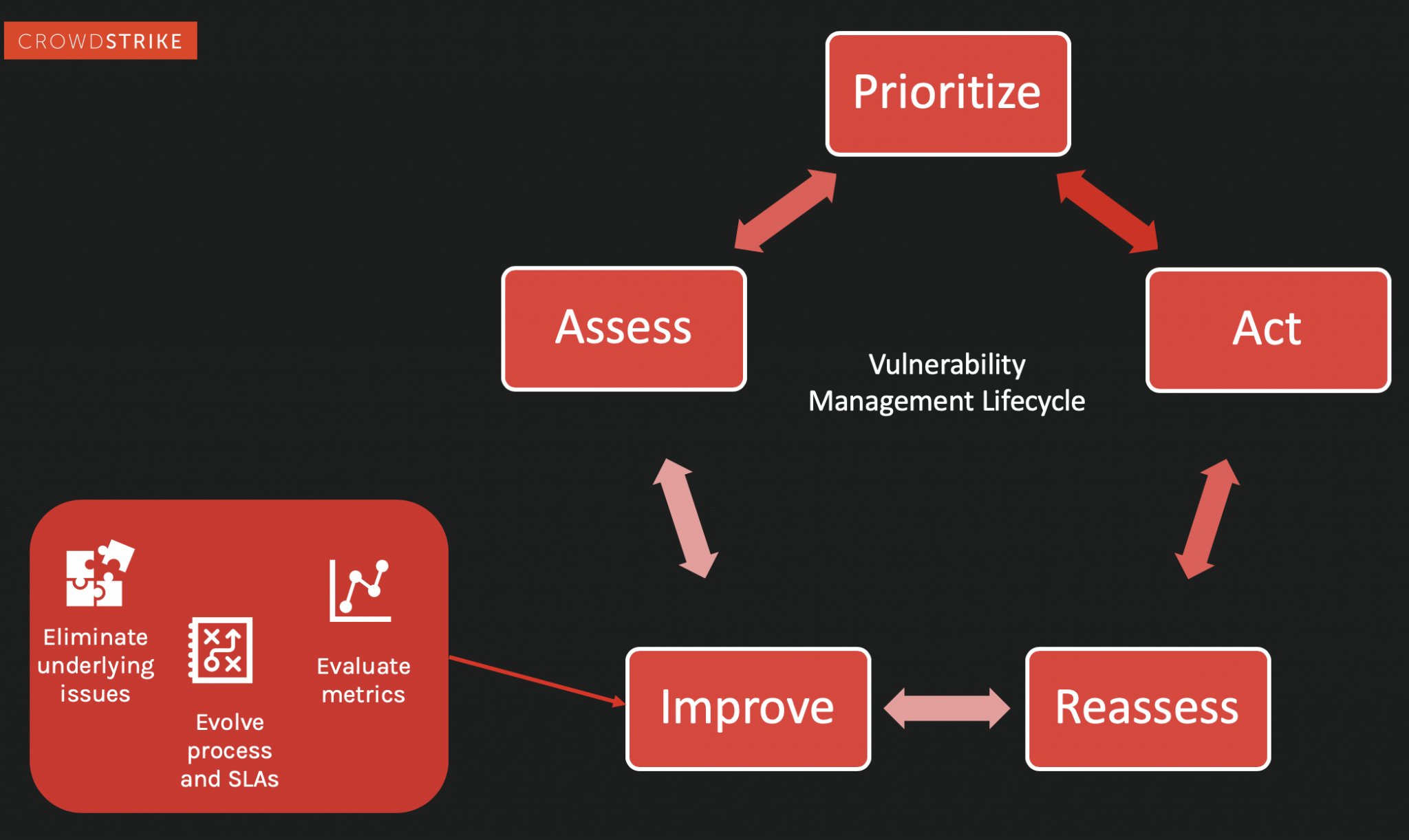 The Vulnerability Management Lifecycle (5 Steps) CrowdStrike