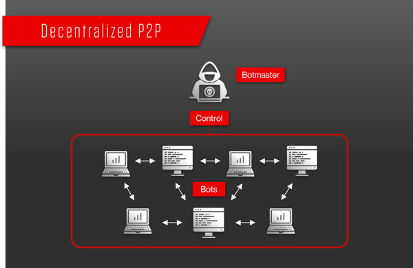 What is a Botnet? - CrowdStrike