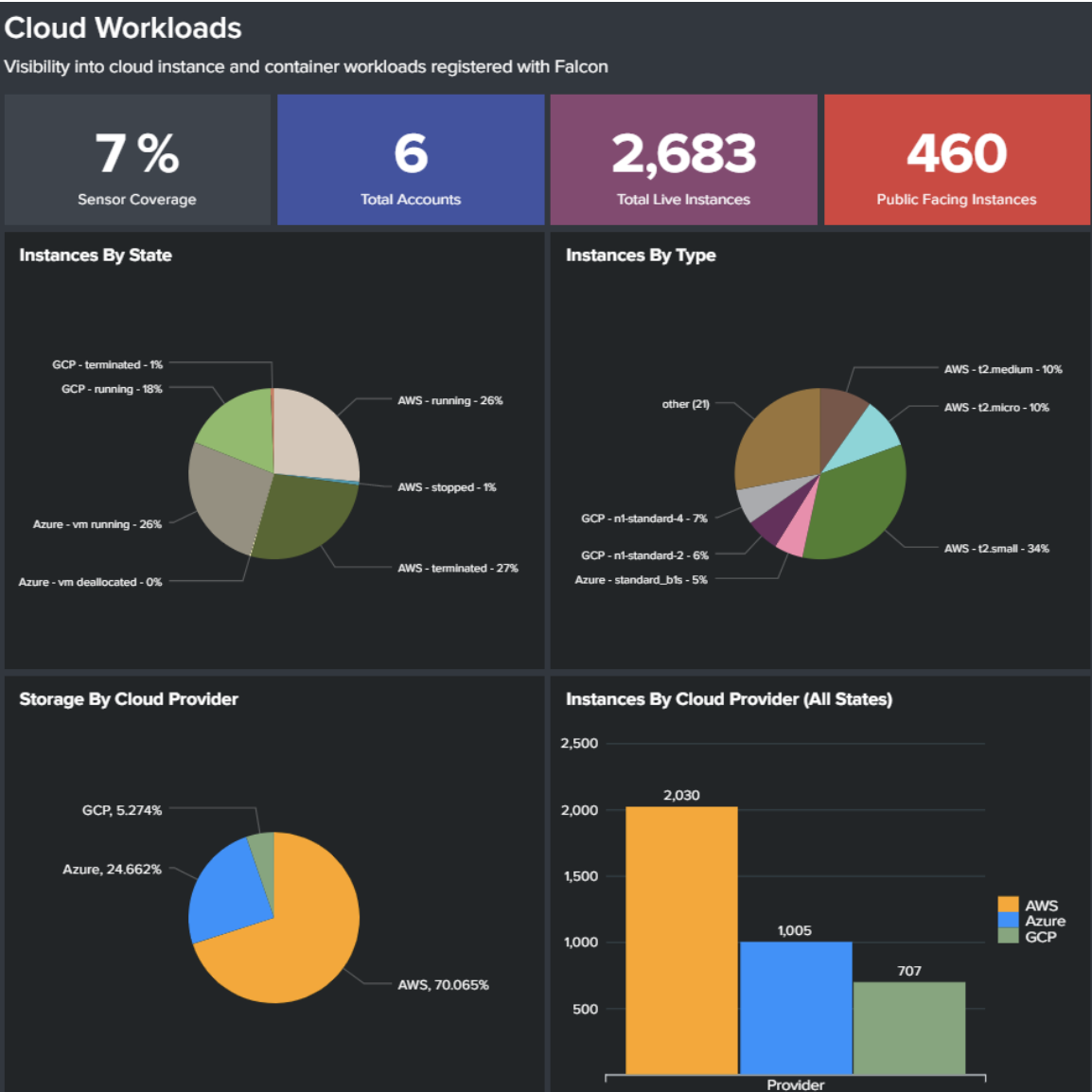 Falcon for AWS visibility