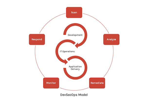 DevSecOps Model