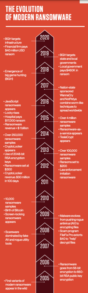 timeline of the evolution of ransomware from 2005 to 2020