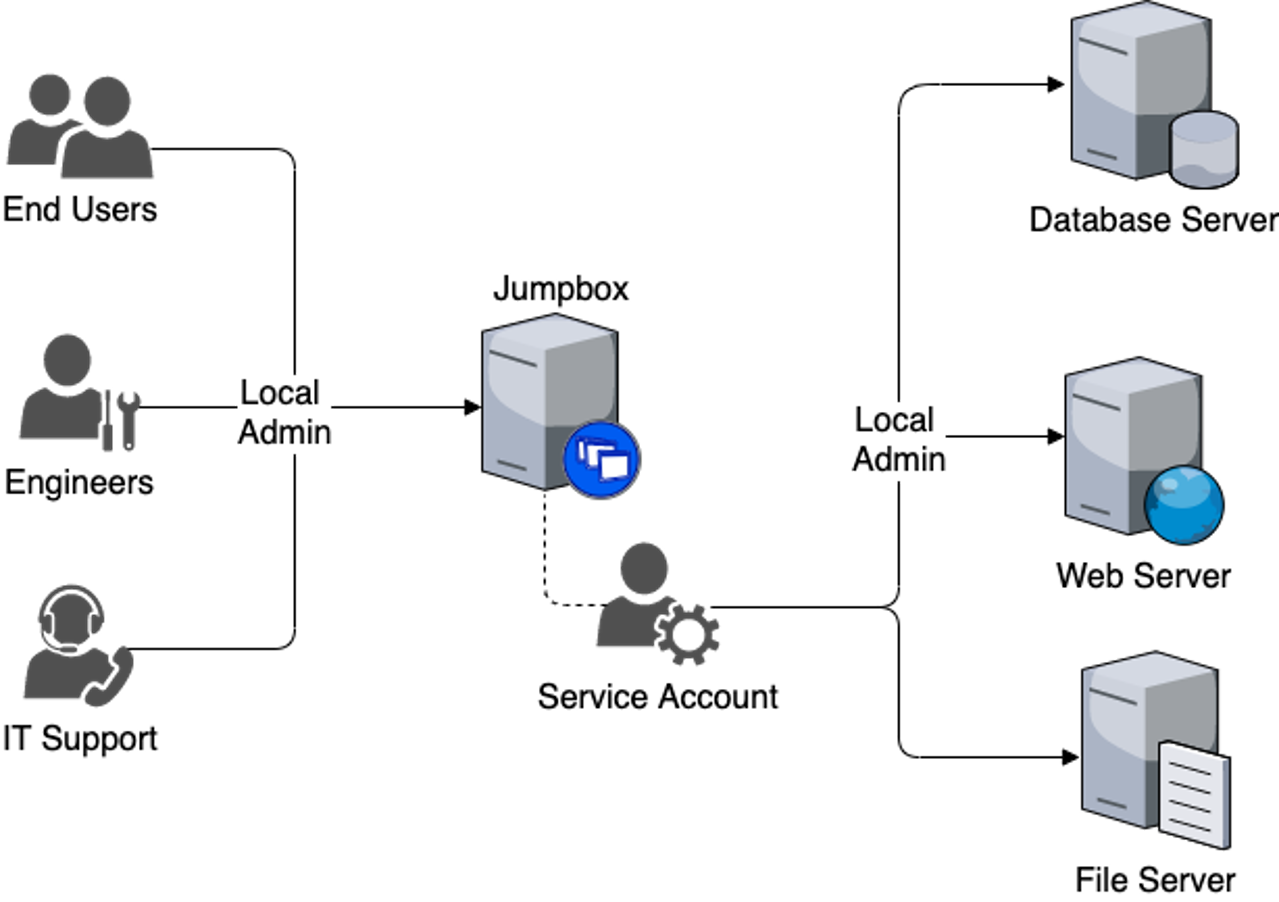 Diagram with computer and people icons