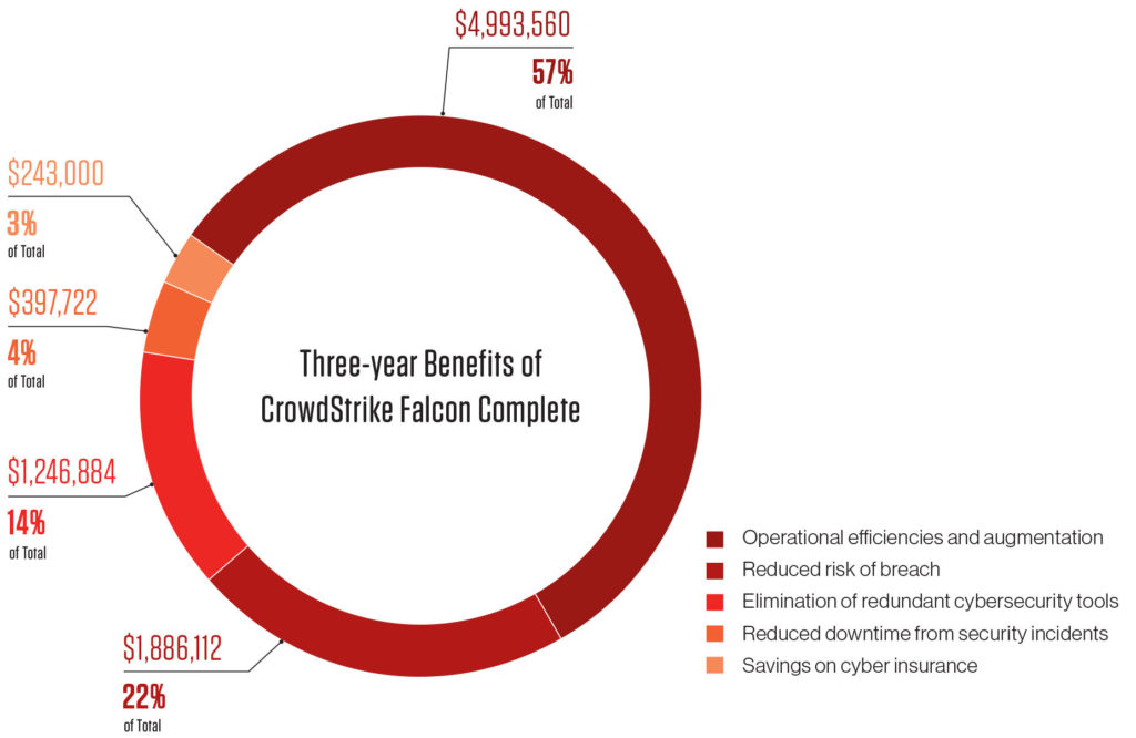 pie chart