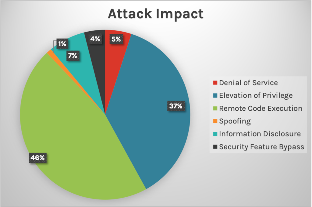 pie chart