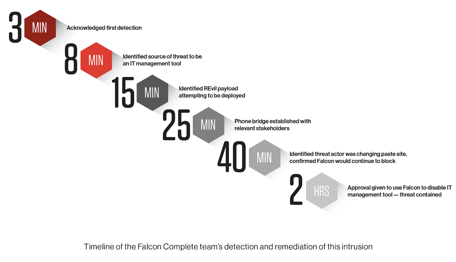 How Falcon Complete Thwarted a REvil Ransomware Attack