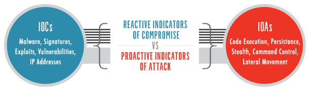 ioc v ioa reactive & proactive model