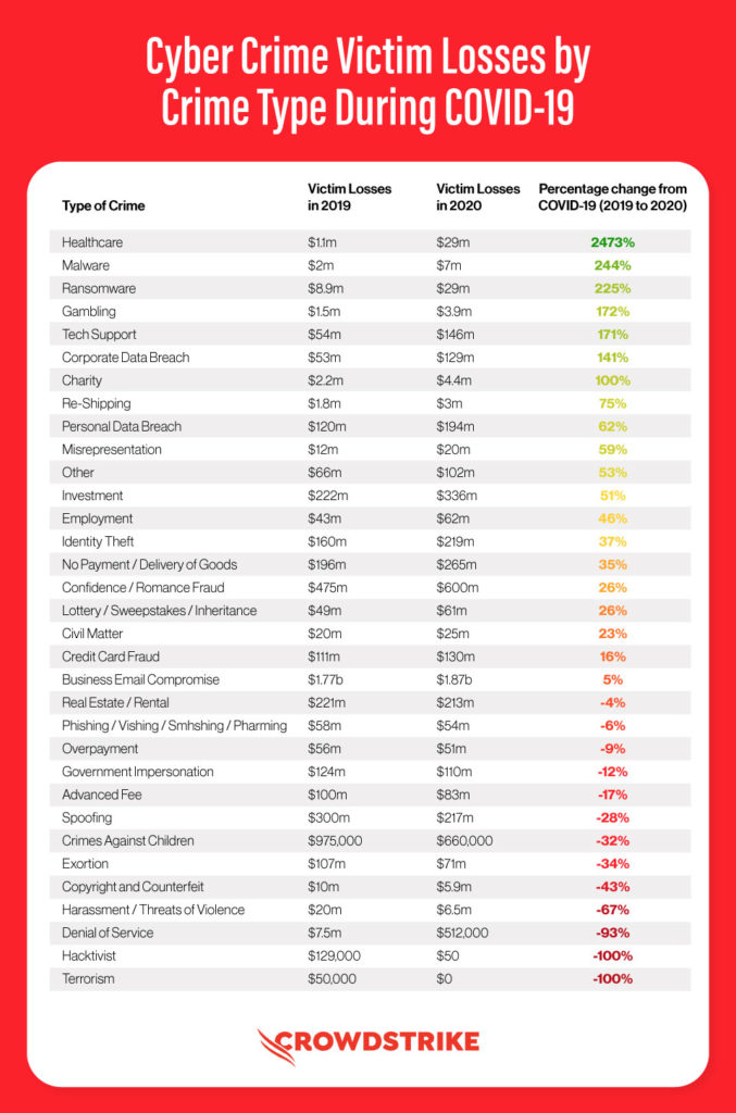 cybercrime victim losses by crime type during covid 19