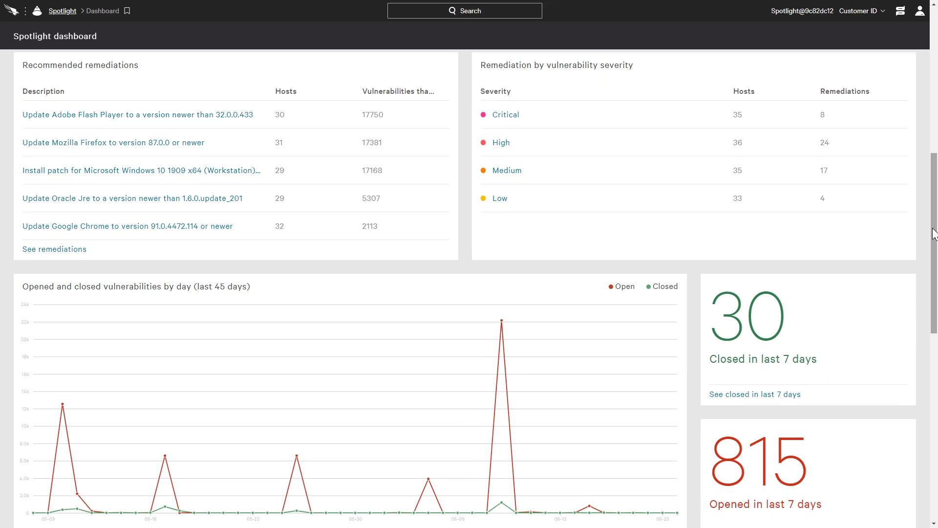 spotlight reports dashboard charts