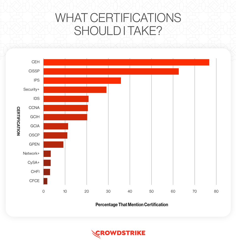 Research showing the most important certifications to take to become an ethical hacker