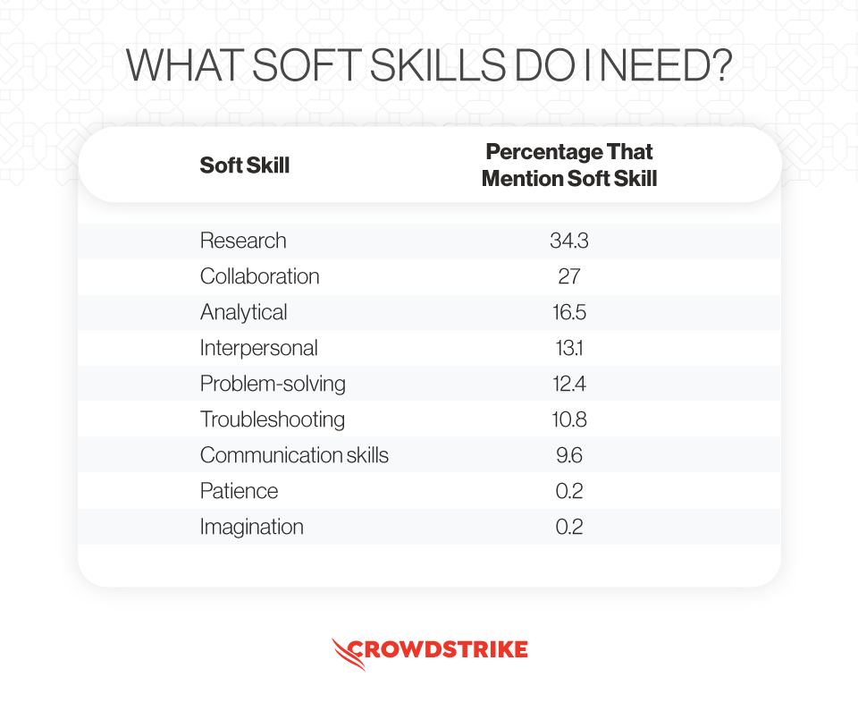 Research showing the most important soft skills ethical hackers need to have