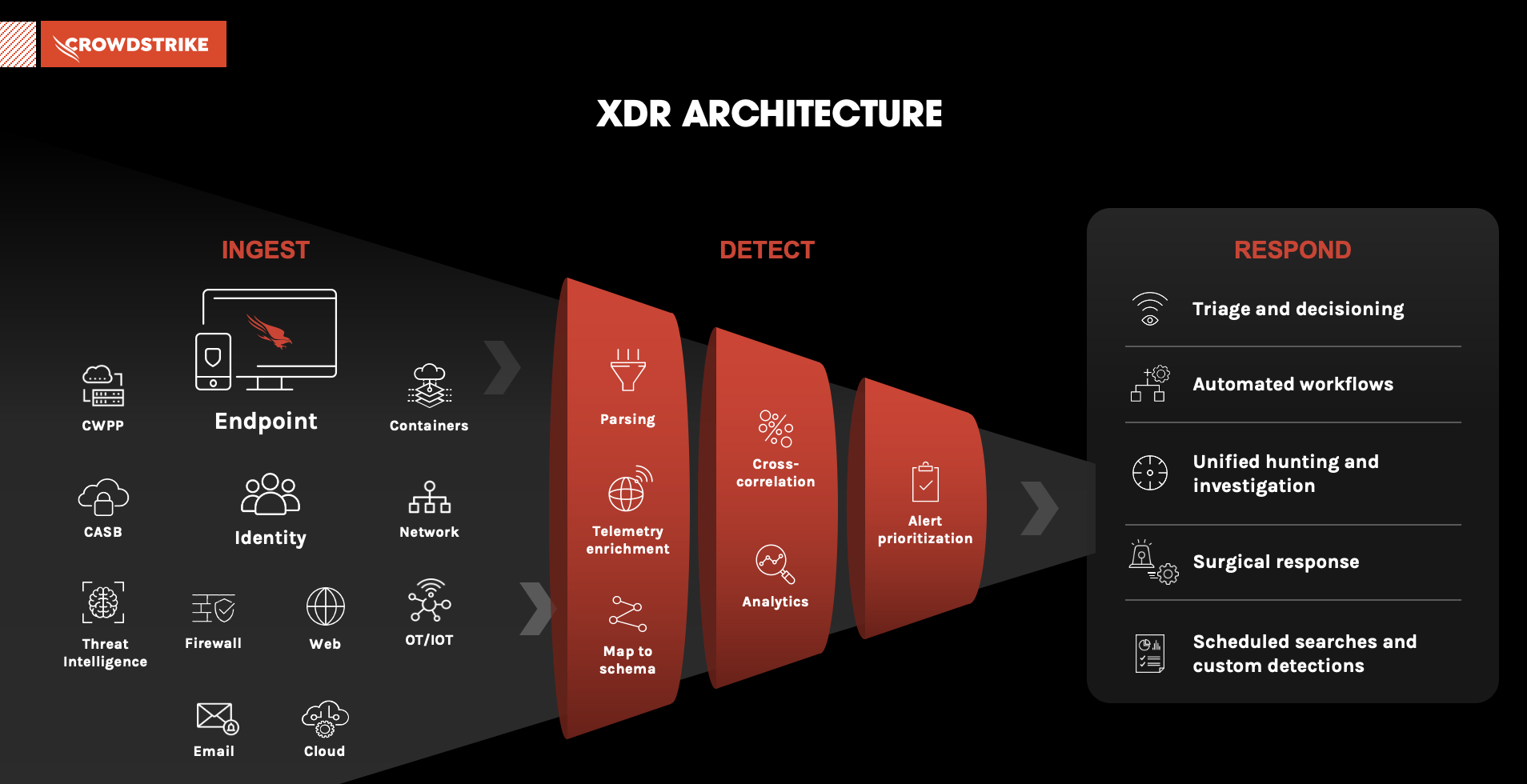 a graphic of xdr architecture and how xdr works