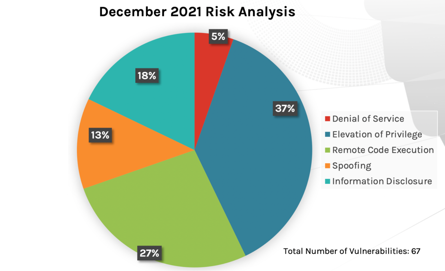 December 2021 Patch Tuesday Updates and Analysis CrowdStrike