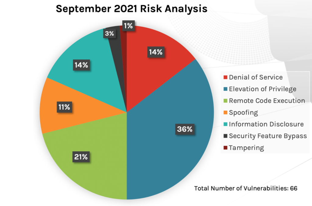 December 2021 Patch Tuesday Updates and Analysis CrowdStrike