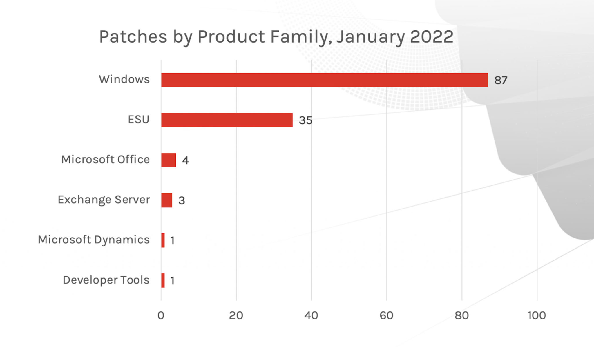 Patch Tuesday 2022 Calendar