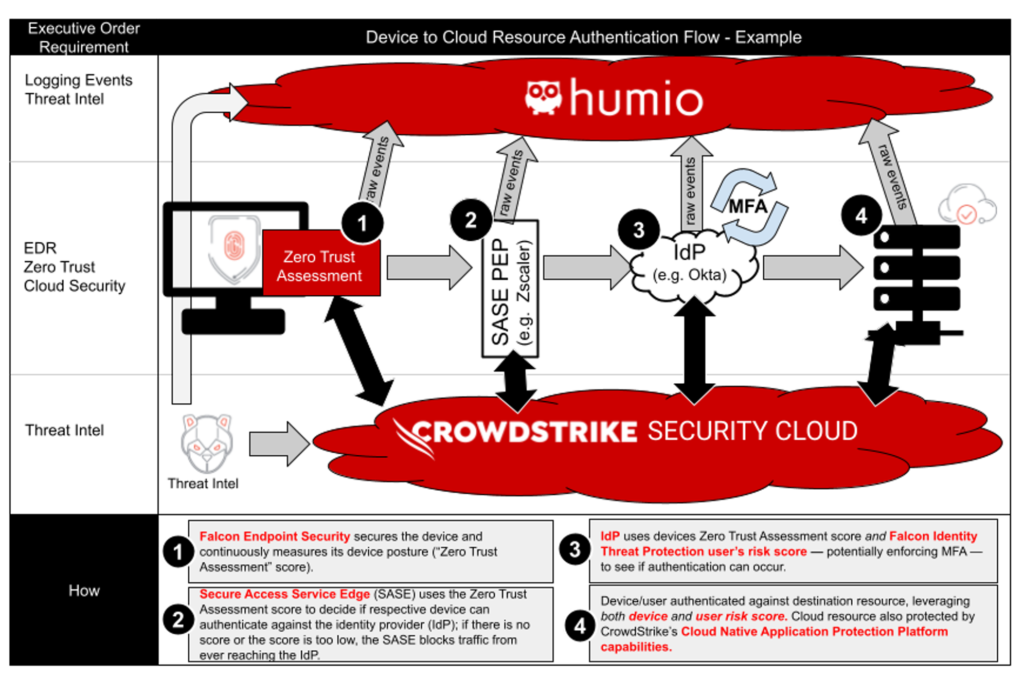 How CrowdStrike Helps Meet Identity Security Government Mandates