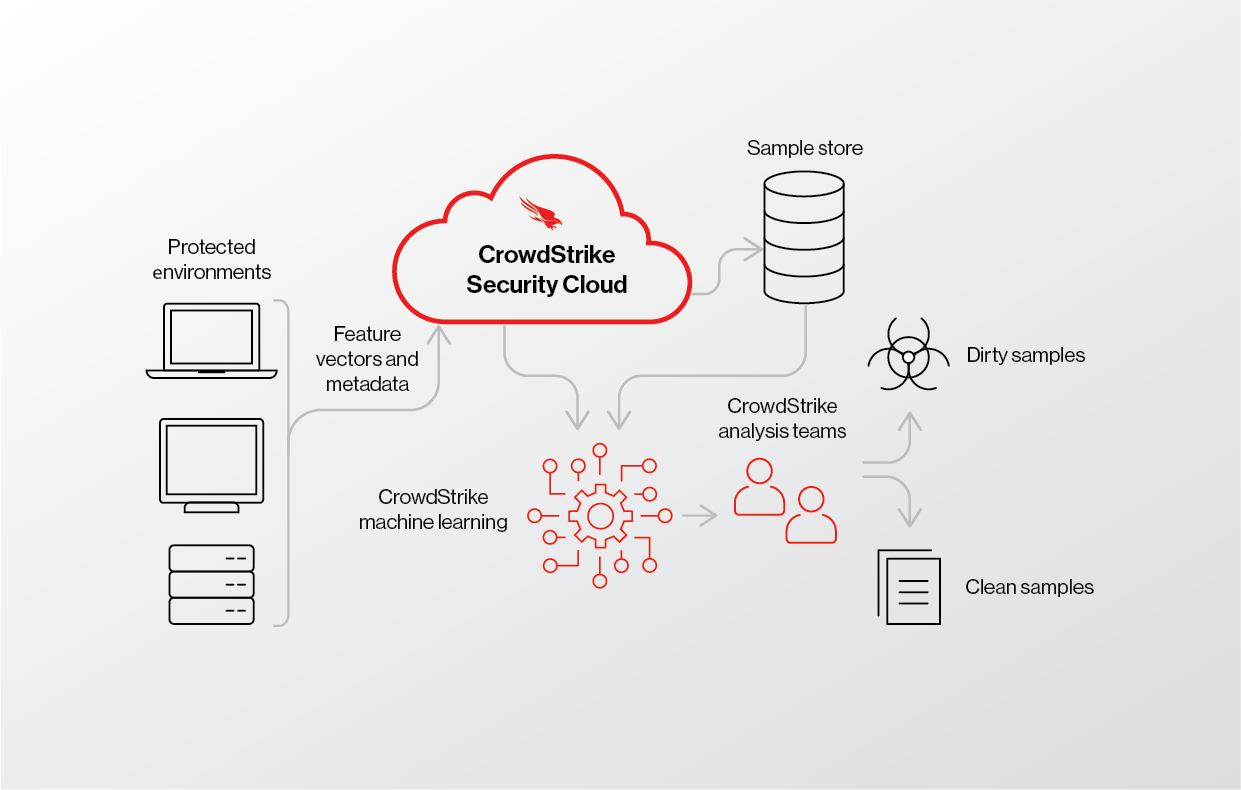 Cloud sales ml samples