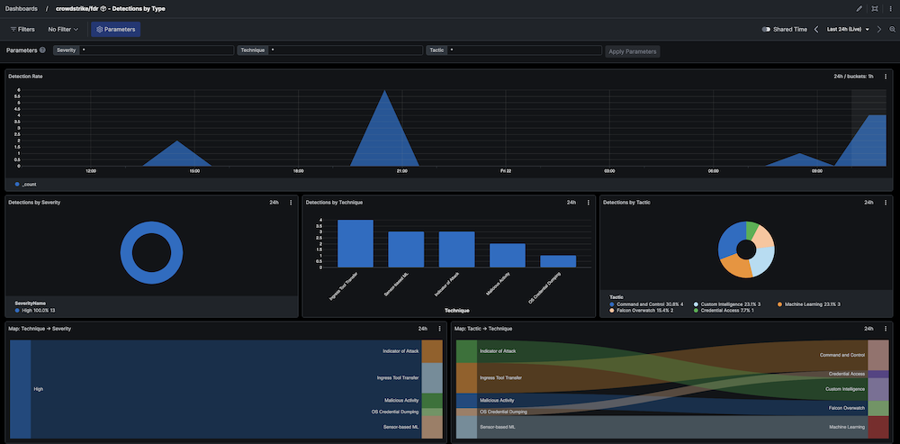 Detections dashboard