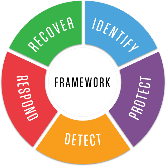 NIST framework