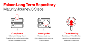 3 Steps in Falcon LTR Maturity Journey