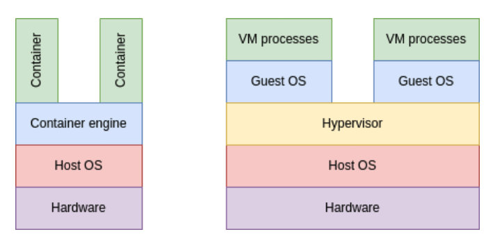 Containers vs. VMs diagram chart