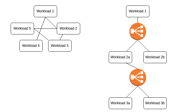 Service mesh vs. load balancers diagram chart