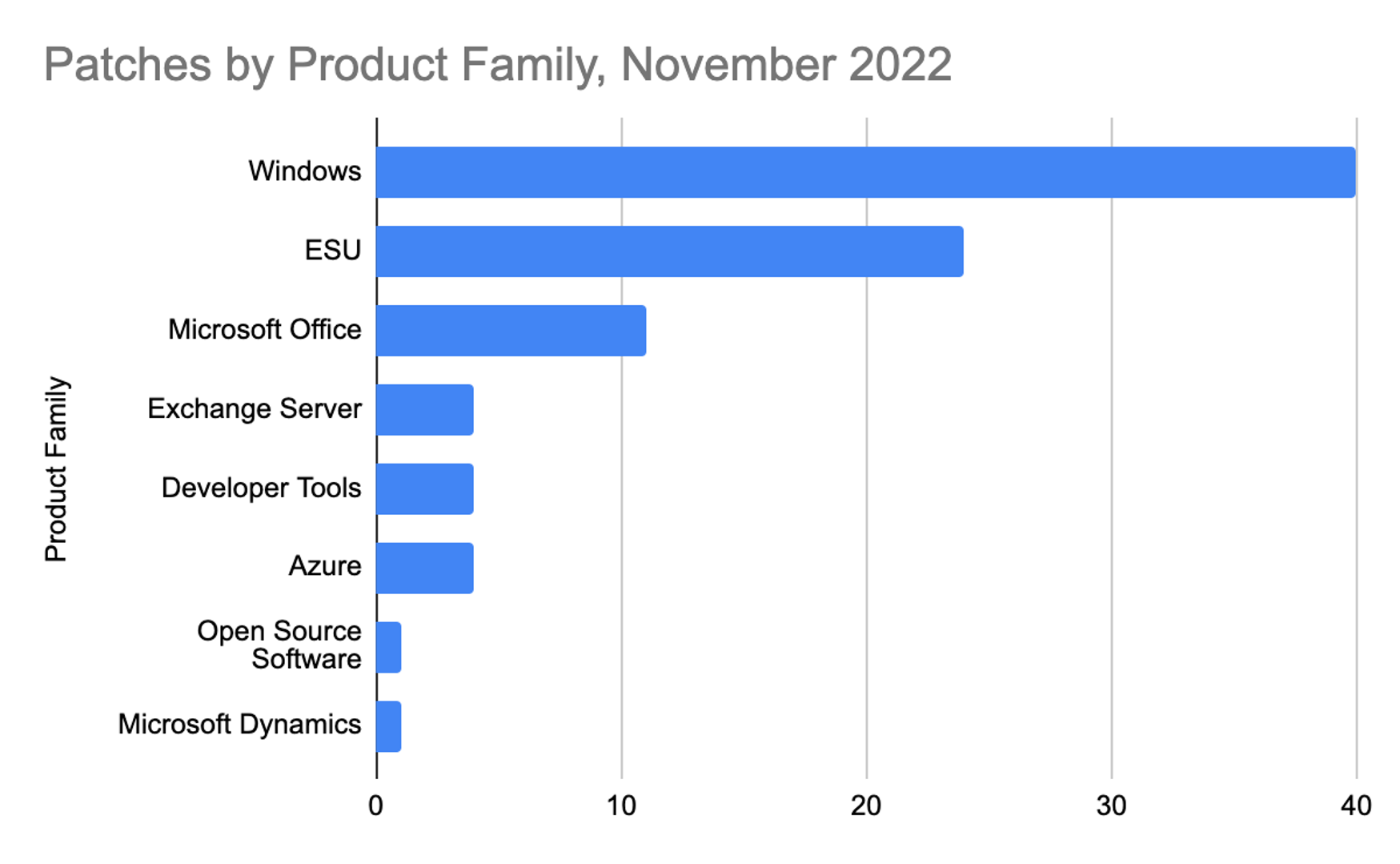 November 2022 Patch Tuesday Updates and Analysis CrowdStrike