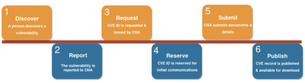 Was Ist Eine Cve | Vulnerability Scanner – GYGP
