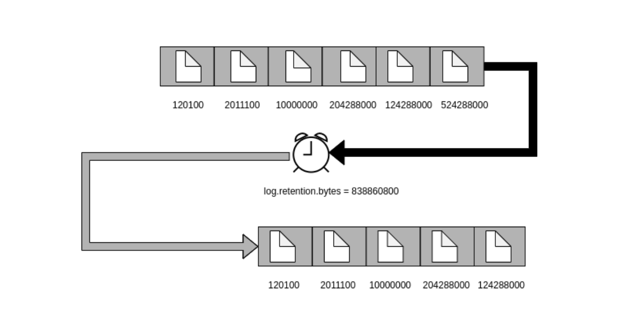 configured size threshold of 800 MB and total size of the partitioned topic is kept at less than 800 MB.