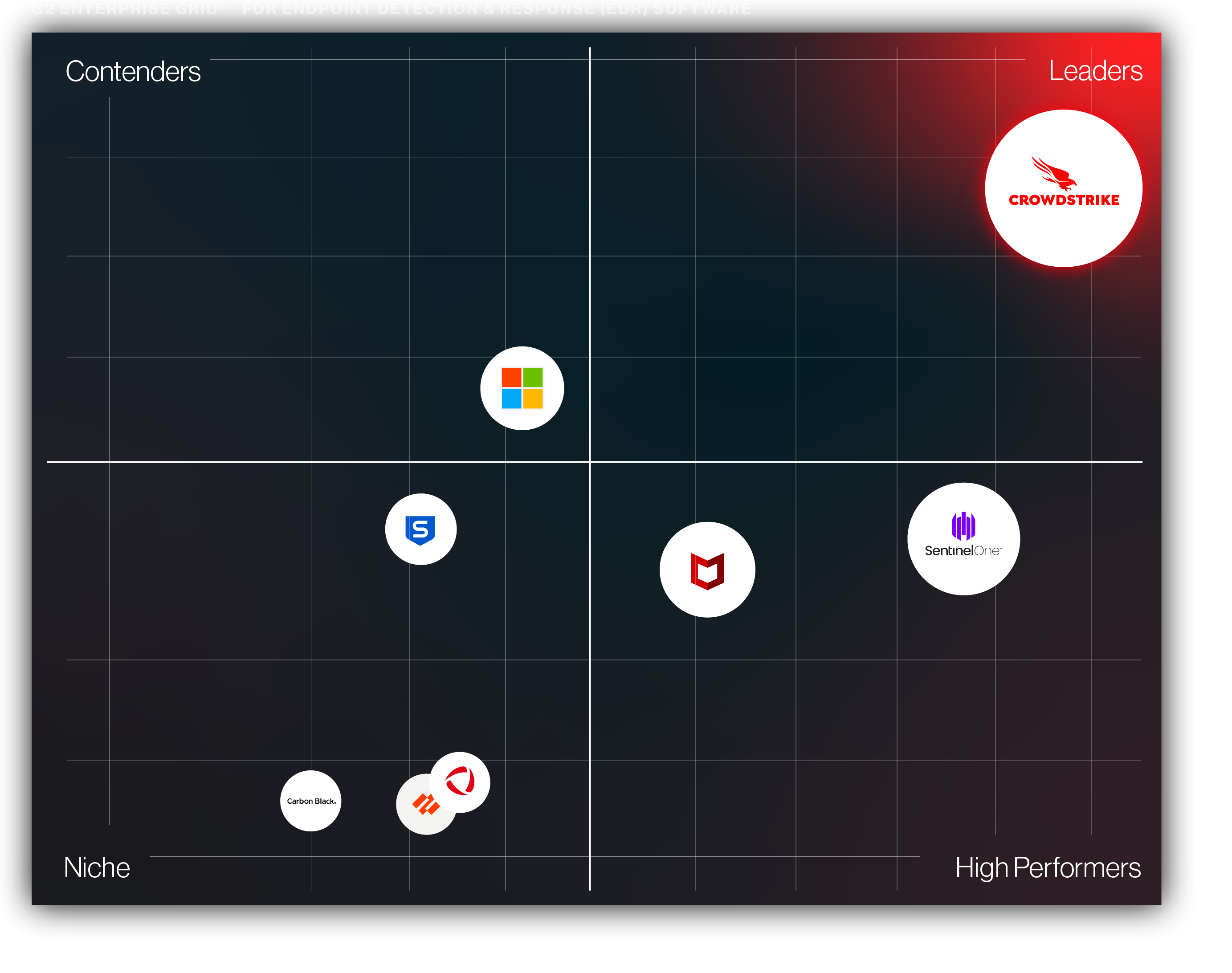 Our Customers Have Spoken CrowdStrike Delivers the Best in EDR, EPP, XDR