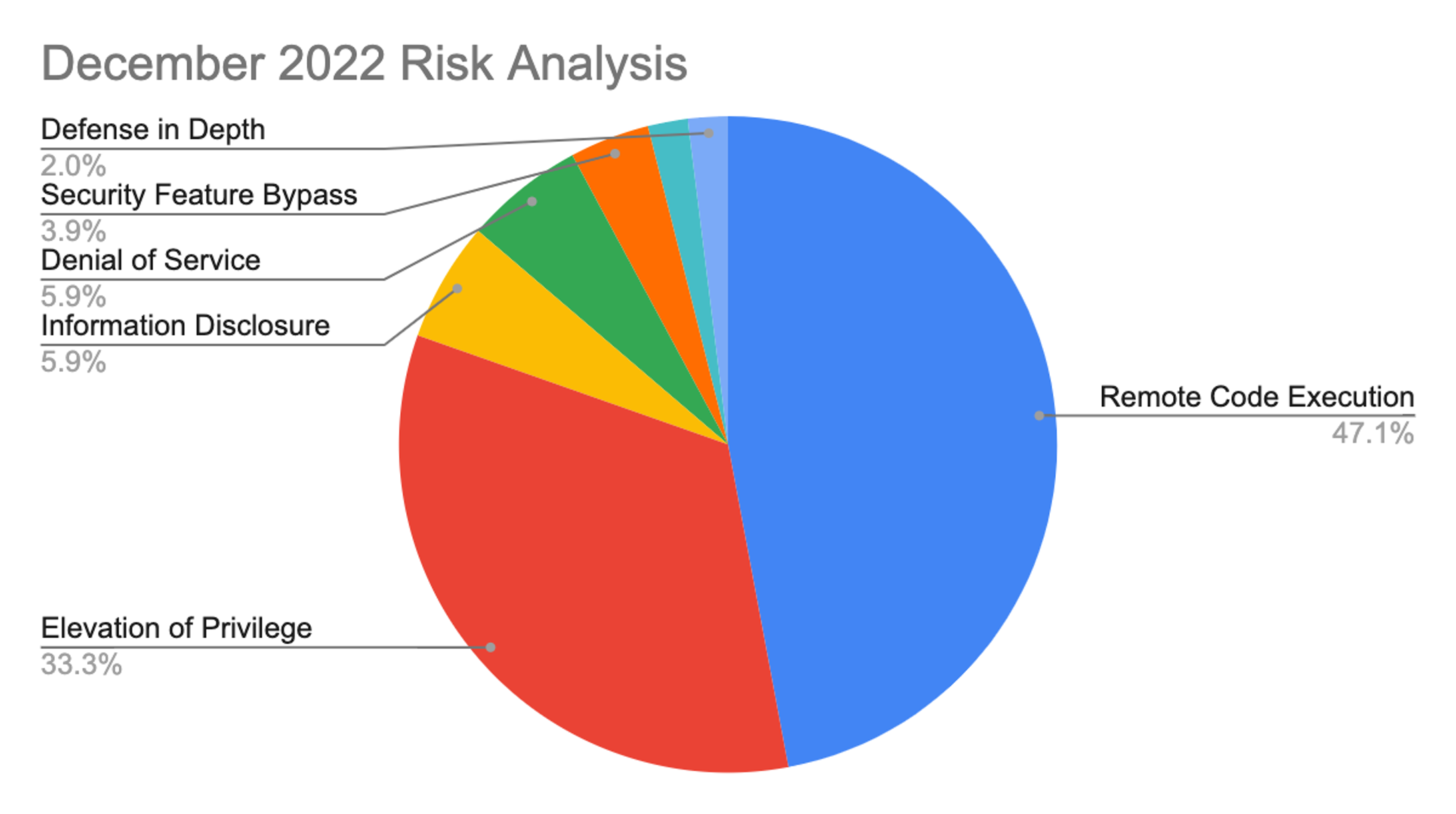 December 2022 Patch Tuesday Updates and Analysis CrowdStrike